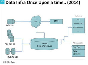 Uber數(shù)據(jù)基礎(chǔ)架構(gòu) 現(xiàn)狀與未來數(shù)據(jù)處理服務展望
