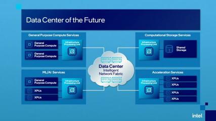 英特爾發(fā)布IPU處理器 面向數(shù)據(jù)中心與云基礎(chǔ)設(shè)施的數(shù)據(jù)處理服務新紀元